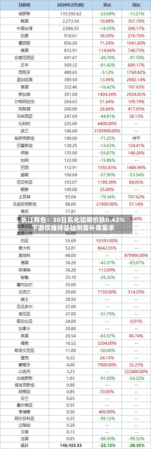 长江有色:30日氧化铝期价跌0.42% 下游仅维持基础刚需补库需求-第2张图片
