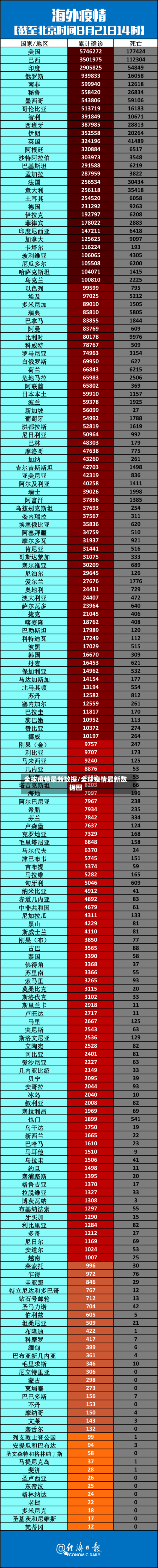 全球疫情最新数据/全球疫情最新数据图-第2张图片
