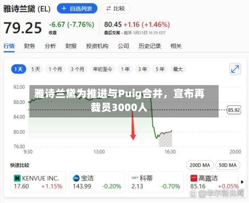 雅诗兰黛为推进与Puig合并，宣布再裁员3000人-第3张图片
