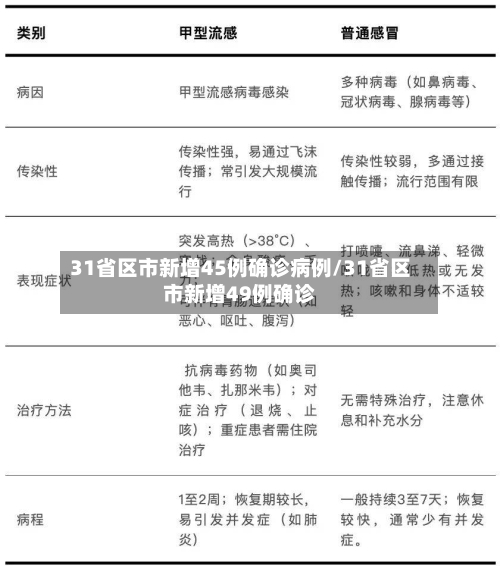 31省区市新增45例确诊病例/31省区市新增49例确诊