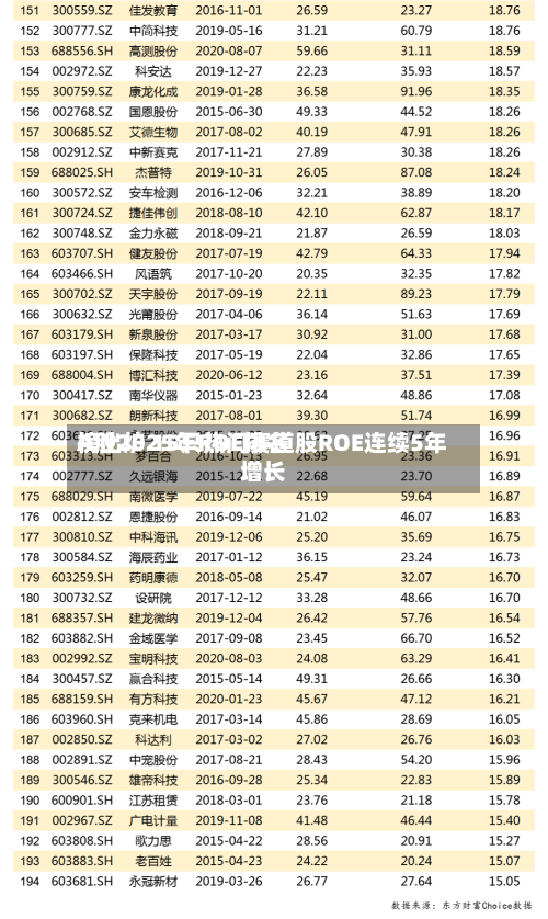 A股2025年ROE排名榜出炉 15只热门赛道股ROE连续5年增长