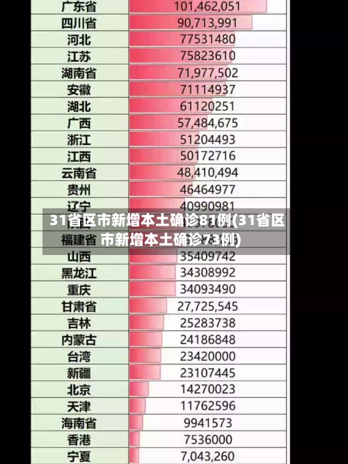 31省区市新增本土确诊81例(31省区市新增本土确诊73例)
