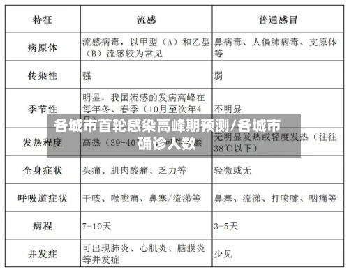 各城市首轮感染高峰期预测/各城市确诊人数-第2张图片