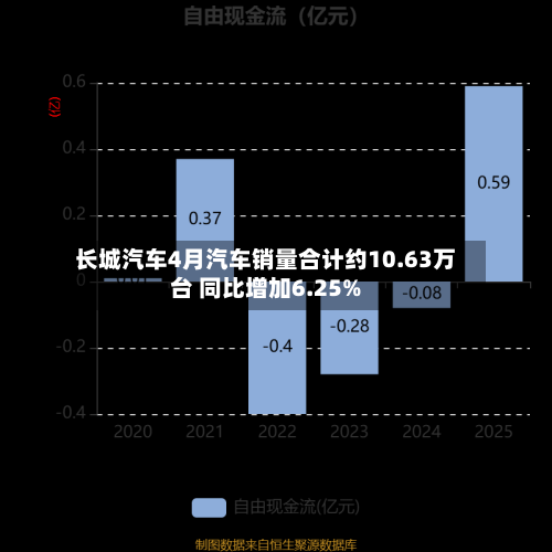 长城汽车4月汽车销量合计约10.63万台 同比增加6.25%-第3张图片