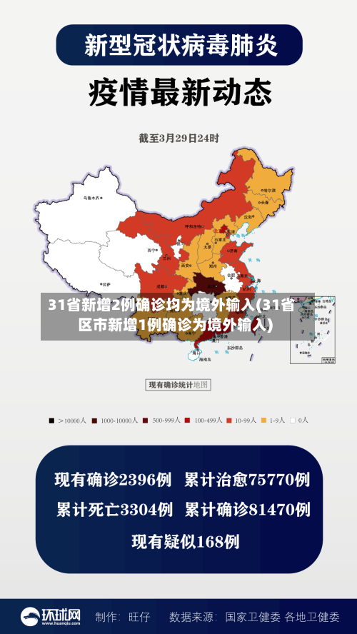 31省新增2例确诊均为境外输入(31省区市新增1例确诊为境外输入)