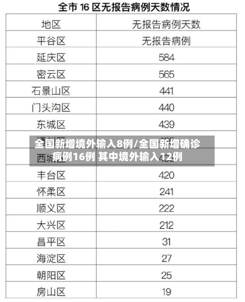 全国新增境外输入8例/全国新增确诊病例16例 其中境外输入12例