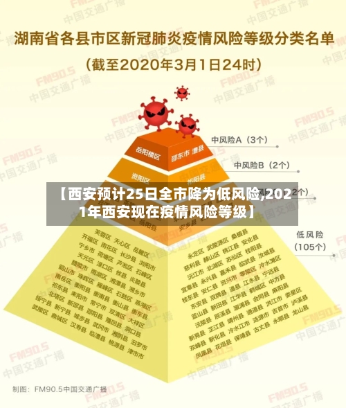【西安预计25日全市降为低风险,2021年西安现在疫情风险等级】-第3张图片