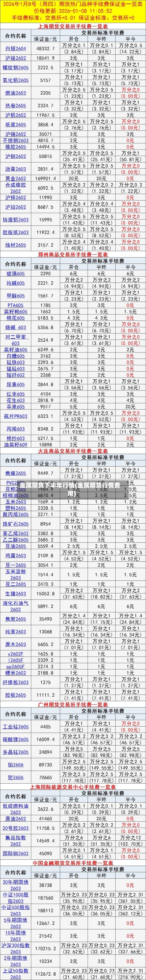 金属期货下半年行情(金属期货行情费用)