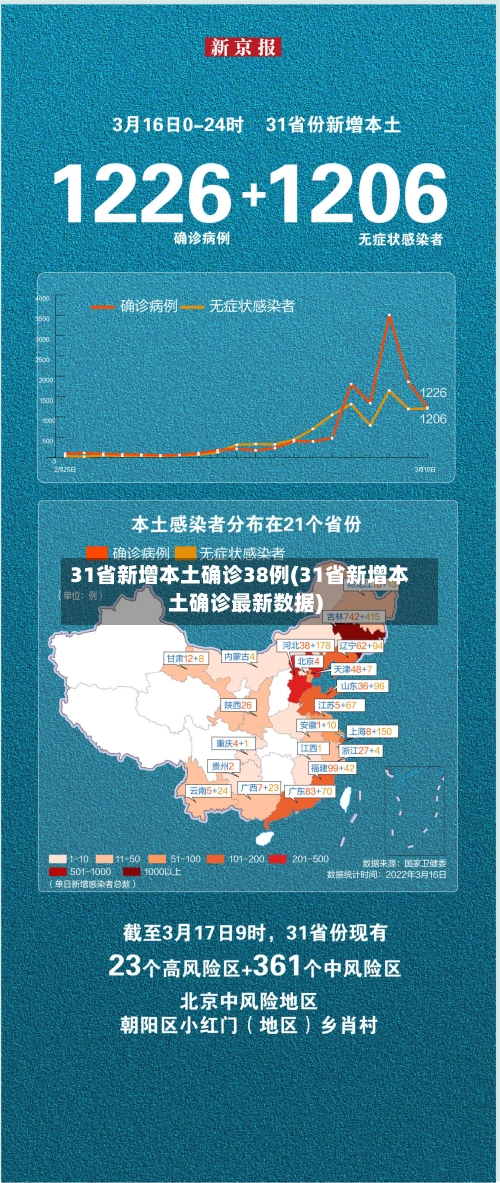 31省新增本土确诊38例(31省新增本土确诊最新数据)