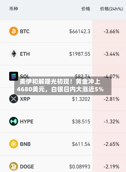 美伊和解曙光初现！黄金冲上4680美元，白银日内大涨近5%-第2张图片