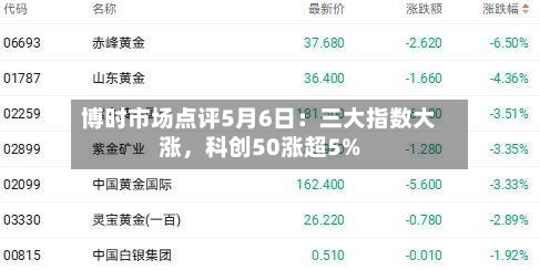 博时市场点评5月6日：三大指数大涨，科创50涨超5%-第2张图片