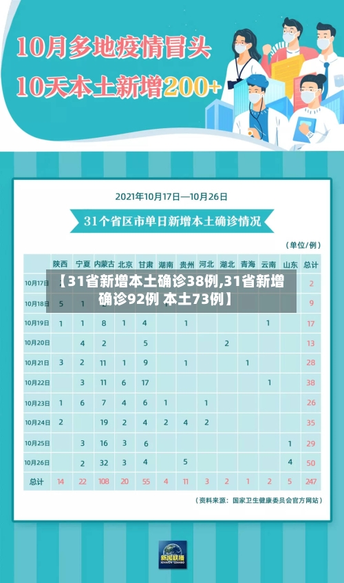 【31省新增本土确诊38例,31省新增确诊92例 本土73例】