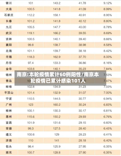南京:本轮疫情累计60例阳性/南京本轮疫情已累计感染101人