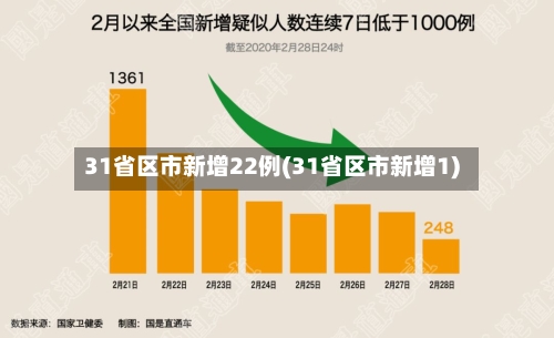31省区市新增22例(31省区市新增1)