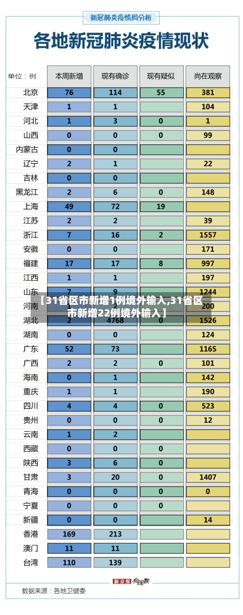 【31省区市新增1例境外输入,31省区市新增22例境外输入】