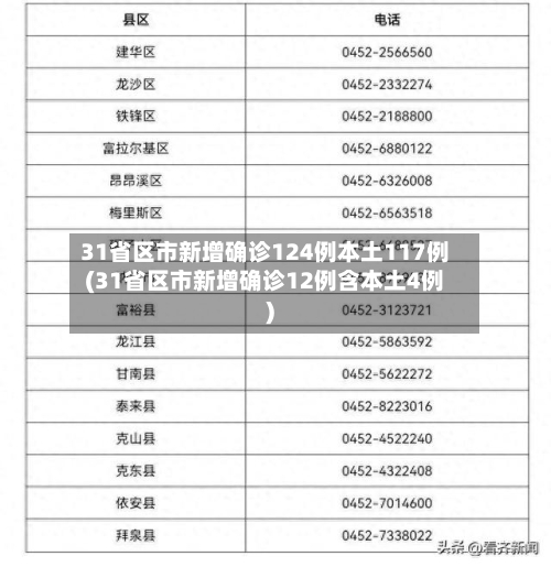 31省区市新增确诊124例本土117例(31省区市新增确诊12例含本土4例)