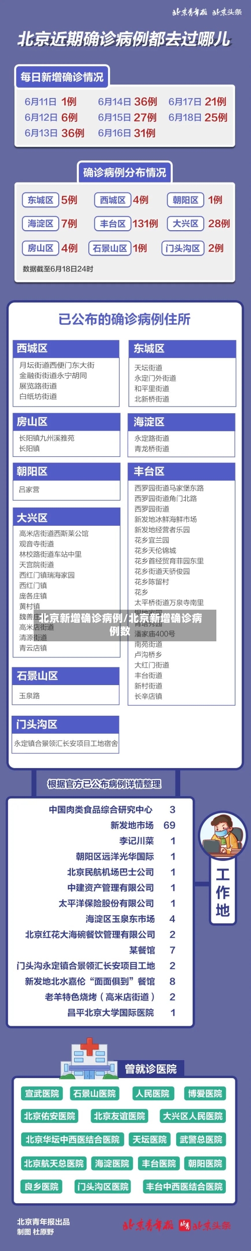 北京新增确诊病例/北京新增确诊病例数