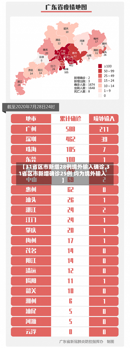 【31省区市新增28例境外输入确诊,31省区市新增确诊25例 均为境外输入】