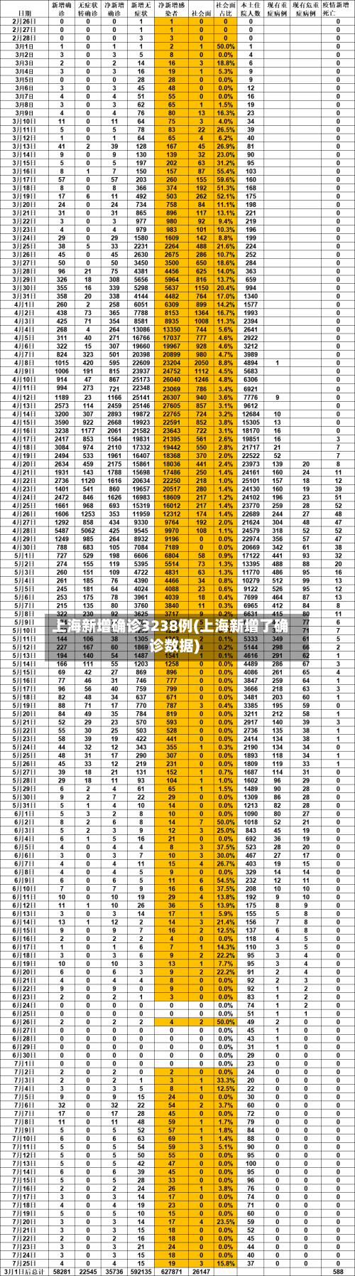 上海新增确诊3238例(上海新增了确诊数据)