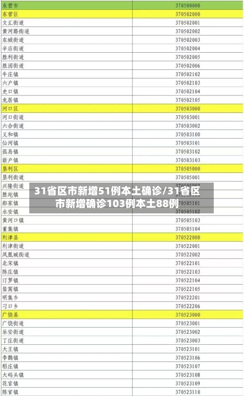 31省区市新增51例本土确诊/31省区市新增确诊103例本土88例