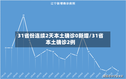 31省份连续2天本土确诊0新增/31省本土确诊2例