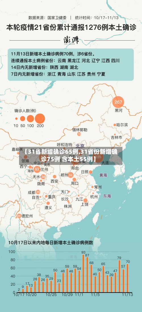 【31省新增确诊65例,31省份新增确诊75例 含本土55例】