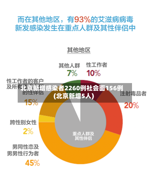 北京新增感染者2260例社会面156例(北京新增5人)