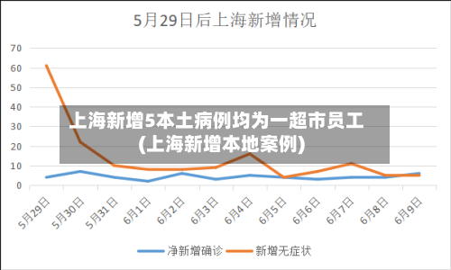 上海新增5本土病例均为一超市员工(上海新增本地案例)