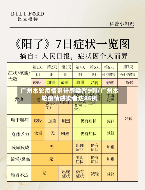 广州本轮疫情累计感染者9例/广州本轮疫情感染者达85例