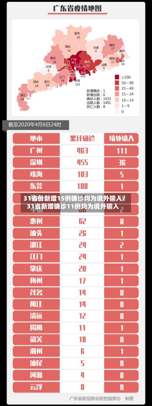 31省份新增15例确诊均为境外输入/31省新增确诊11例均为境外输入