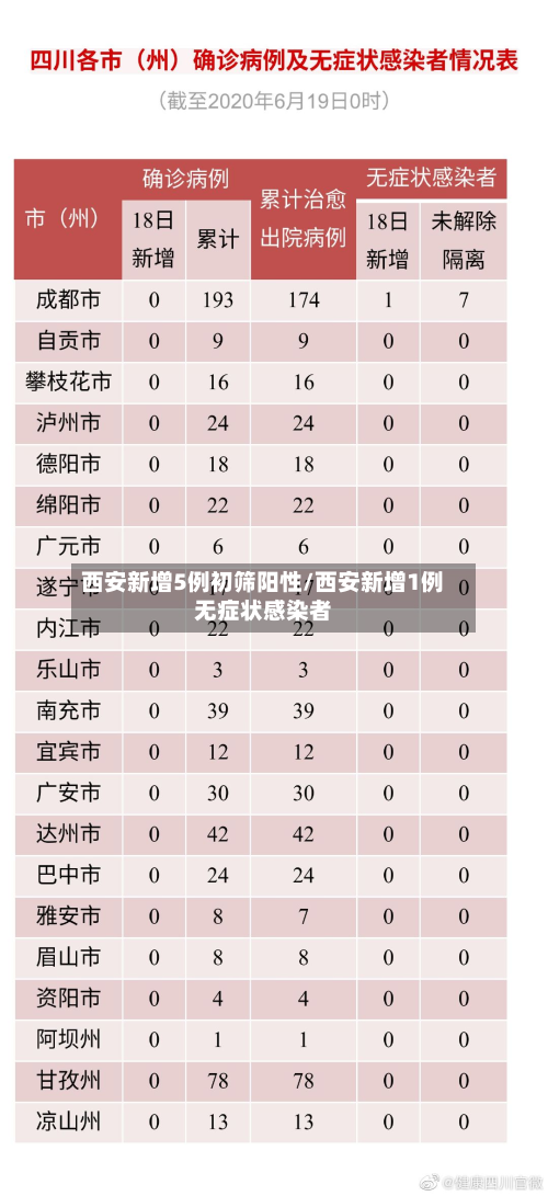 西安新增5例初筛阳性/西安新增1例无症状感染者