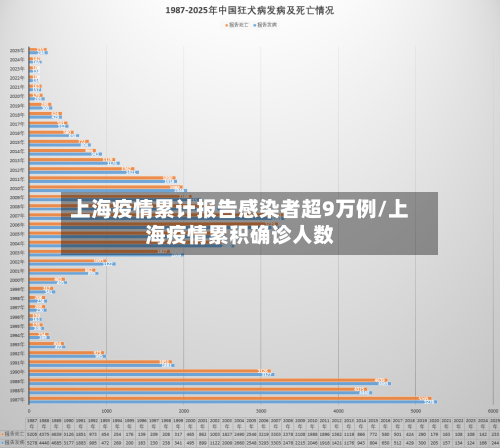 上海疫情累计报告感染者超9万例/上海疫情累积确诊人数