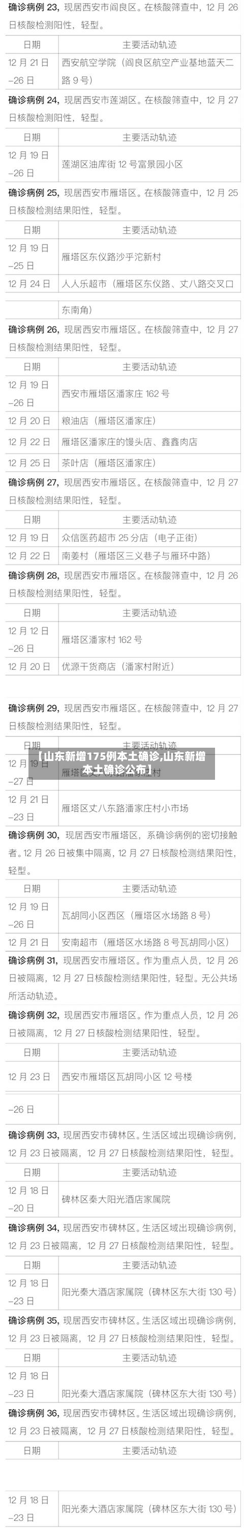 【山东新增175例本土确诊,山东新增本土确诊公布】