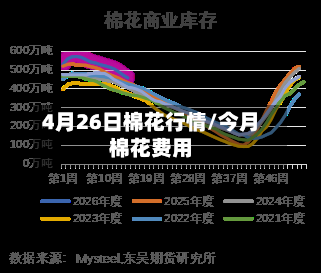 4月26日棉花行情/今月棉花费用