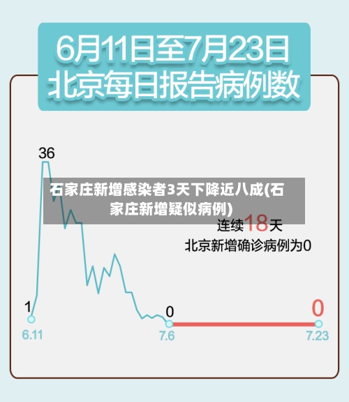 石家庄新增感染者3天下降近八成(石家庄新增疑似病例)