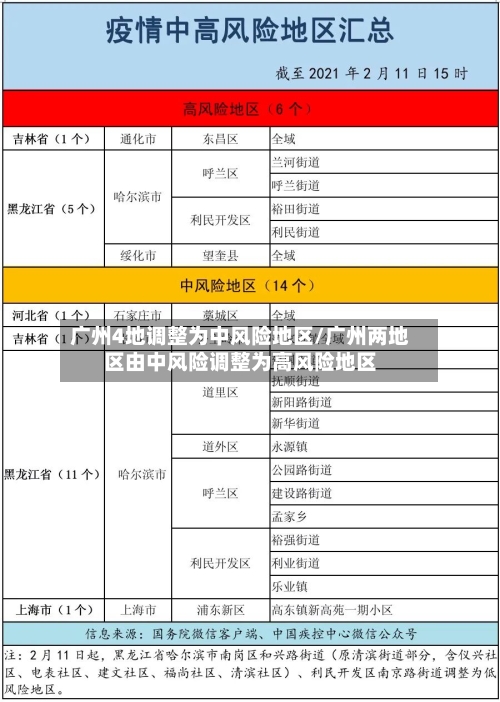 广州4地调整为中风险地区/广州两地区由中风险调整为高风险地区
