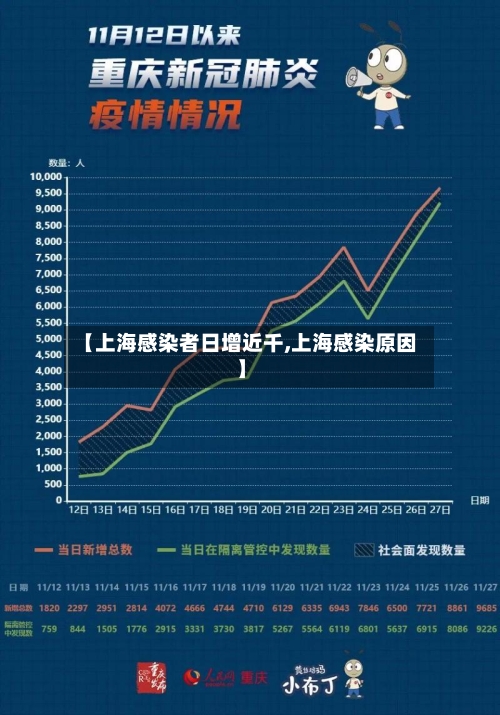 【上海感染者日增近千,上海感染原因】