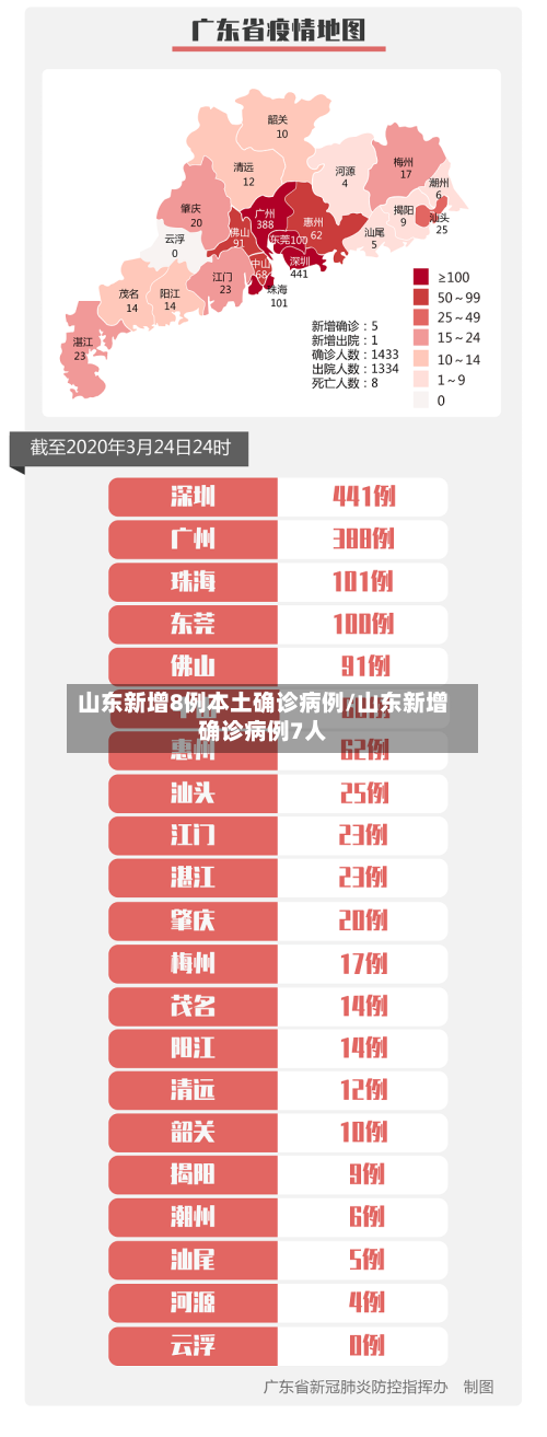 山东新增8例本土确诊病例/山东新增确诊病例7人