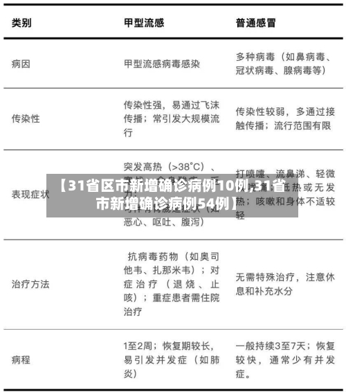 【31省区市新增确诊病例10例,31省市新增确诊病例54例】