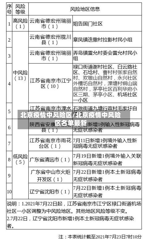 北京疫情中风险区/北京疫情中风险区名单最新