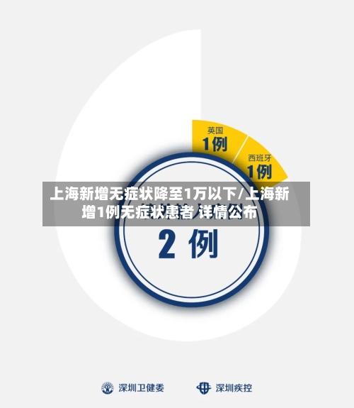 上海新增无症状降至1万以下/上海新增1例无症状患者 详情公布