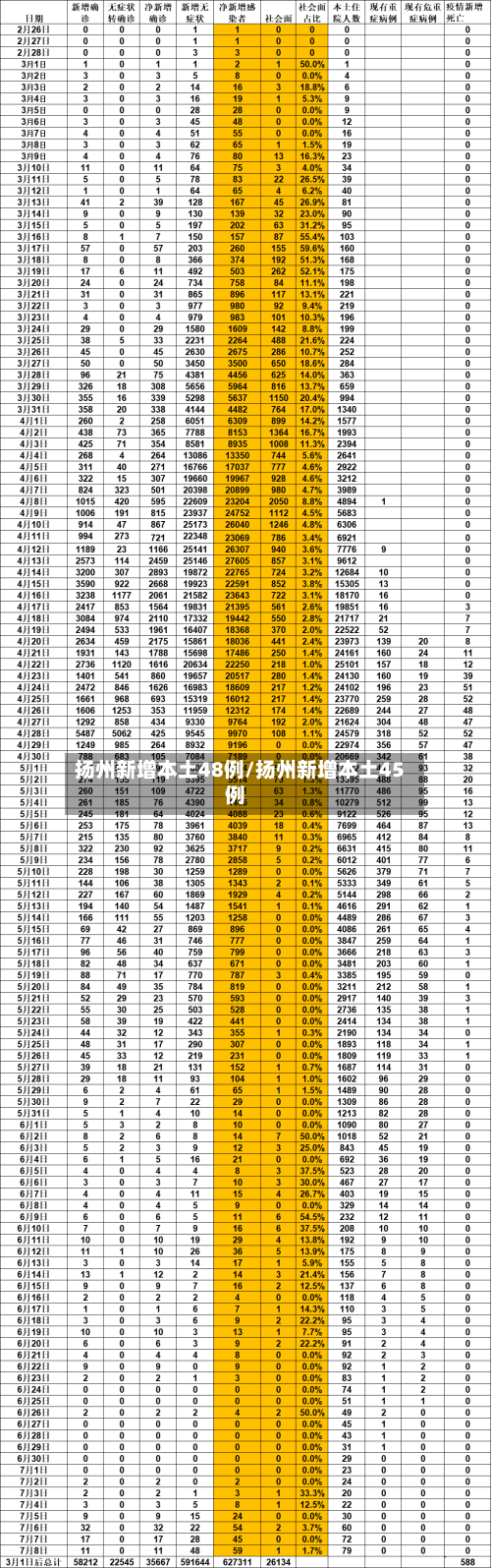 扬州新增本土48例/扬州新增本土45例