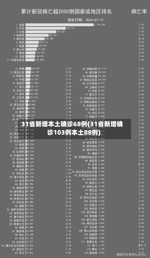 31省新增本土确诊68例(31省新增确诊103例本土88例)