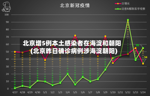 北京增5例本土感染者在海淀和朝阳(北京昨日确诊病例涉海淀朝阳)