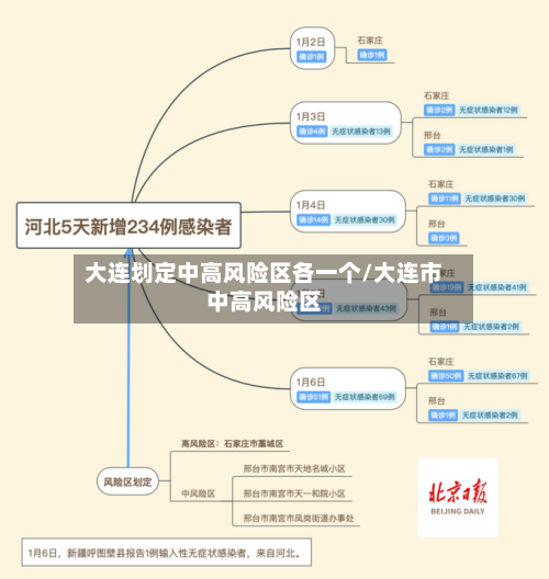 大连划定中高风险区各一个/大连市中高风险区