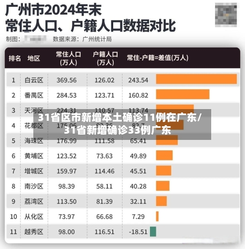 31省区市新增本土确诊11例在广东/31省新增确诊33例广东