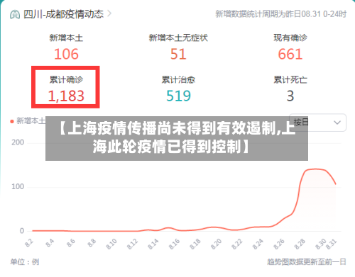 【上海疫情传播尚未得到有效遏制,上海此轮疫情已得到控制】