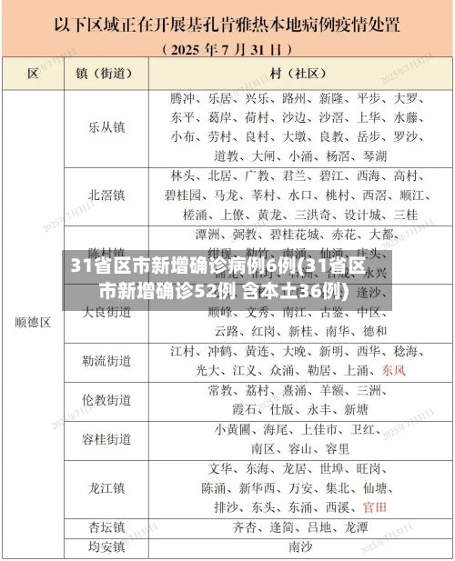 31省区市新增确诊病例6例(31省区市新增确诊52例 含本土36例)