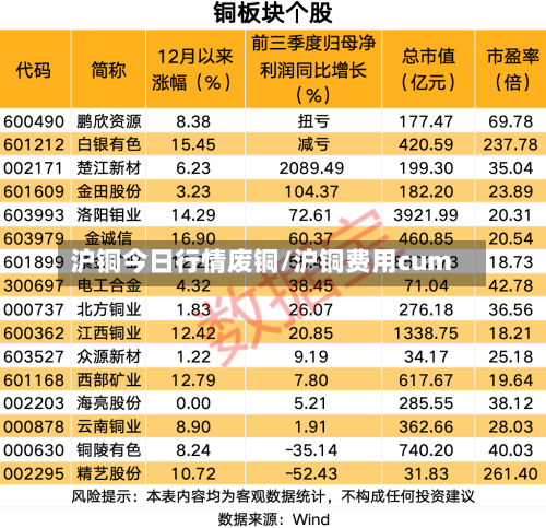沪铜今日行情废铜/沪铜费用cum