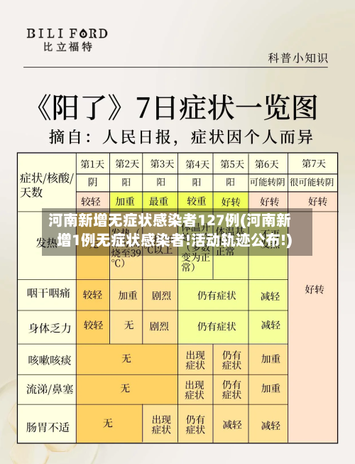 河南新增无症状感染者127例(河南新增1例无症状感染者!活动轨迹公布!)